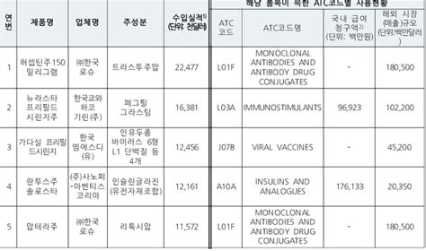 식약처 등재특허권 소멸 뒤 후발의약품 미출시 품목 공개