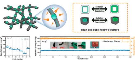 用于超长循环和高速率钠存储的柔性自支撑 Mof 豆荚立方体中空纳米纤维acs Applied Materials And Interfaces