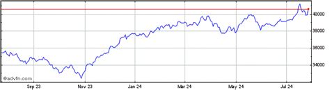 Dow Jones Industrial Average Charts Historical Charts Technical C3e