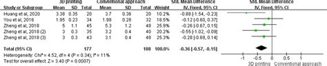 3d Printing In Orthopaedic Surgery A Scoping Review Of Randomized Controlled Trials Bone And Joint