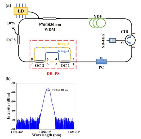 Single Longitudinal Mode Ytterbium Doped Fiber Laser With Ultra Narrow Linewidth And High Osnr