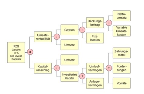 Controlling Karteikarten Quizlet