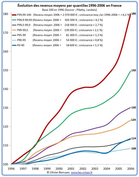 » Les inégalités de revenus en France (4/5)