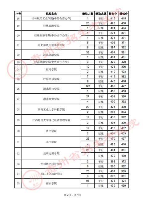 贵州2023高考第二批本科院校录取分数线【7月30日】高三网