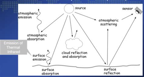 Remote Sensing Gis Flashcards Quizlet