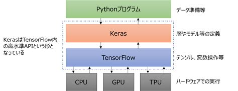 Tensorflow Tensorflowkeras Python Tech