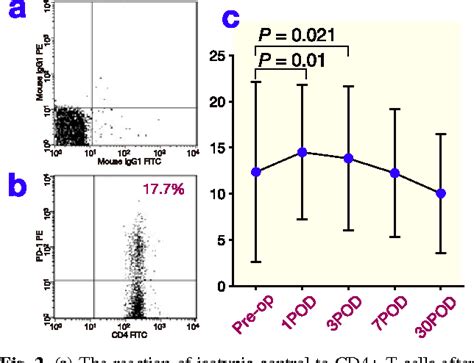 Figure From Upregulation Of Immune Checkpoint Molecules Pd And Lag