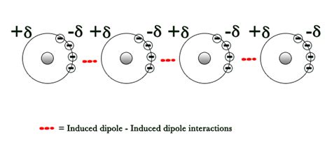 98 Secondary Bonding2 Induced Dipole Induced Dipole Interactions