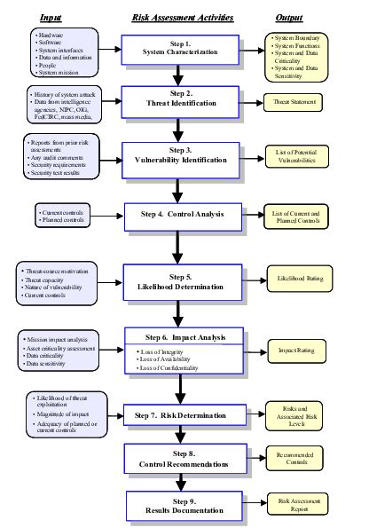 Risk Assessment Methodology Flowchart Download Scientific Diagram