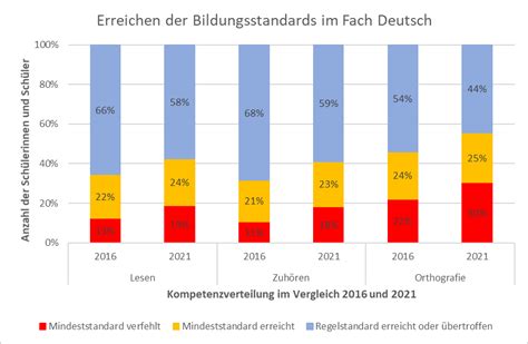 Vorabauswertung des IQB Bildungstrends 2021 Viertklässlerinnen und