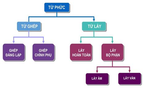 Tiếng Việt Lớp 4 Từ Ghép Và Từ Láy Có Gì Khác Nhau Cách Phân Biệt