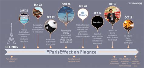 The Paris Effect How The Paris Agreement Is Driving Climate Action