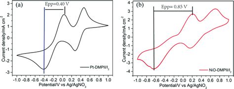 Cyclic Voltammetry Of A A Pt Electrode As Working Electrode And B A Download Scientific