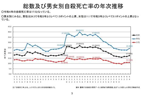 小中高生の自殺、過去最多514人厚労省と警察庁 3枚目の写真・画像 リセマム