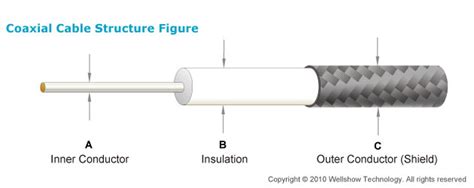 RG402 0 141 Semi Flexible Coaxial Cable