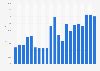 Energy Sector In Morocco Statistics Facts Statista