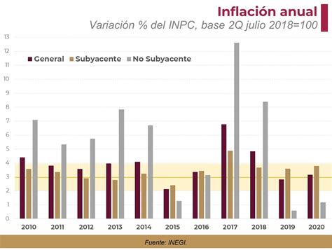 La inflación en 2020 fue de 3 15 Gaceta económica Gobierno gob mx