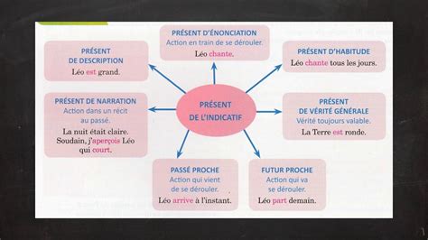 Les valeurs du présent de l indicatif YouTube