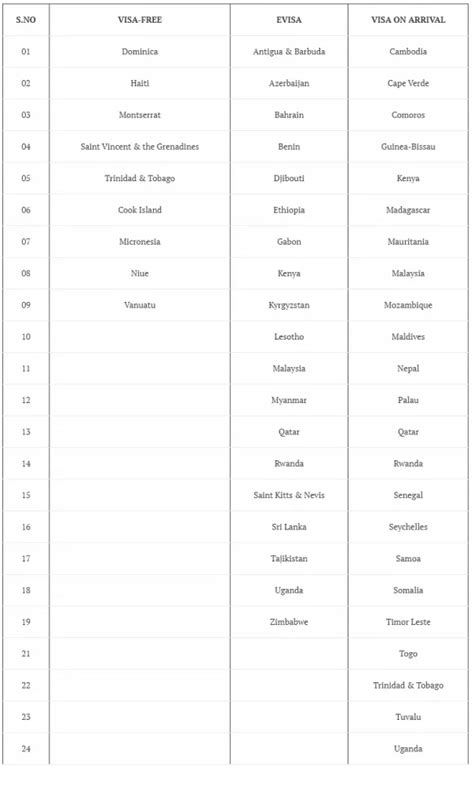 Visa Free Travel Options For Pakistani Citizens In Ugly And