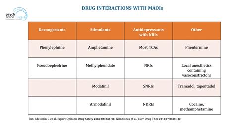 Monoamine Oxidase Inhibitors Maoi Mechanism Of Action