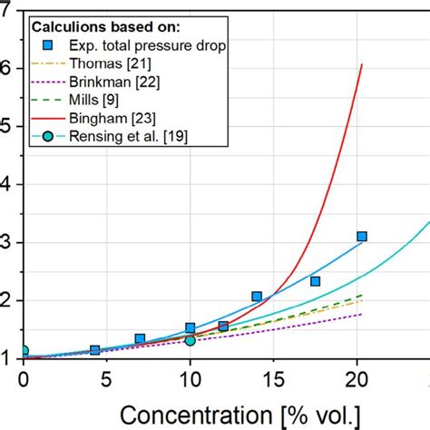 Particle Size Distribution In Fresh Slurry A And An In Situ Sample B