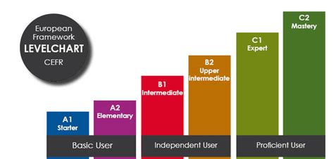 Levels C1 C2 Englisch Sprachschule Lübeck