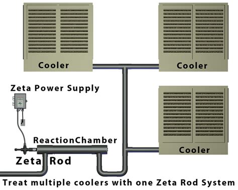 Evaporative Swamp Coolers Benefit From Zeta Rod Systemszeta Corporation