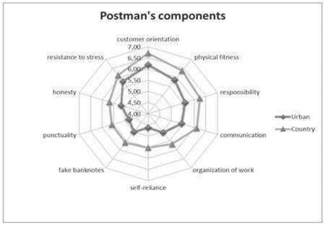 postmen component values  scientific diagram
