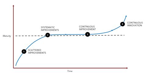 The Journey To Continuous Improvement Medium