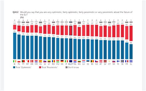 Optimism About The Future Of The EU Standard Eurobarometer 95 Spring