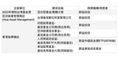 群益投信勇奪混合型基金團體大獎 商情 工商時報