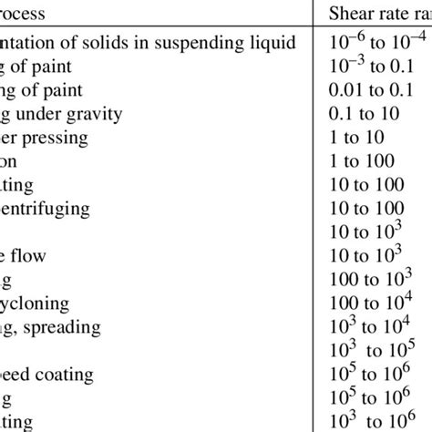 Pdf Non Newtonian Fluids Guide To Classification And Characteristics