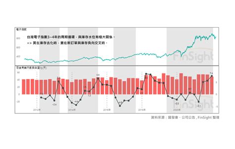 賣訊出現！台灣電子供應鏈即將進入庫存調整 Finsight 趨勢觀點