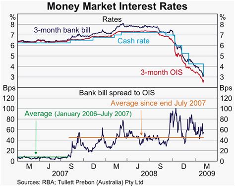 Graph 57 | Statement on Monetary Policy – February 2009 | RBA