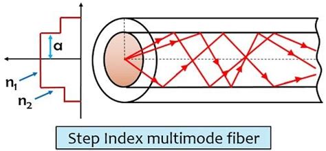 What Is Step Index Fiber Definition Step Index Single Mode Fiber