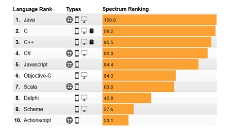 Top Programming Languages In Ieee Spectrums Ranking Php Top