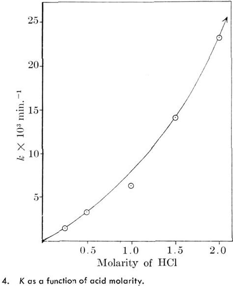 Figure 1 From Acid Catalyzed Hydrolysis Of Sucrose A Student Study O F