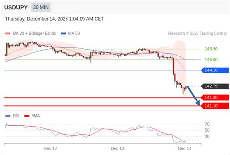 Usd Jpy Intraday The Downside Prevails