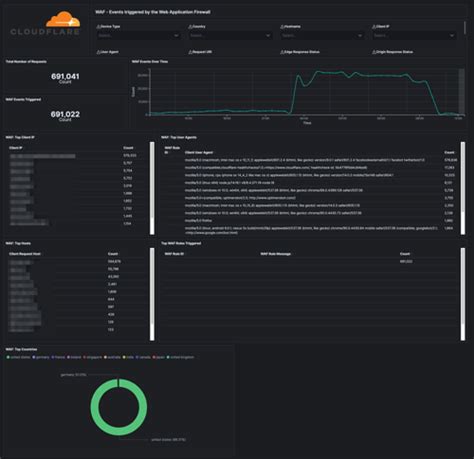 How Cloudflare Logs Provide Traffic Performance And Security Insights