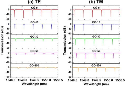 Measured A Te And B Tm Polarized Transmission Spectra Of The Mrr