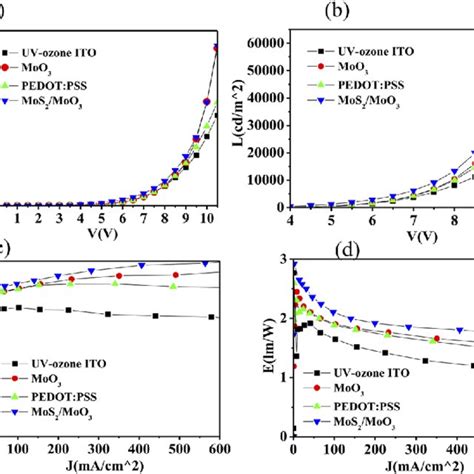 A Current Density Voltage B Luminance Voltage C Current