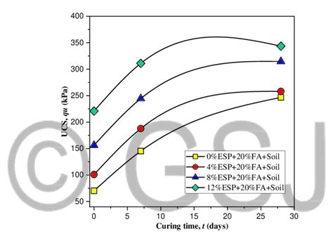 Variation Of UCS With Curing Time T Under Various ESP Contents