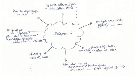 Teorias Cognitivas Mindmap Voorbeeld Porn Sex Picture