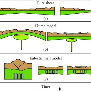 Different proposed models for continental rifting and LIP formation ...