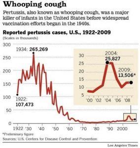 Reported Cases Of Pertussis Whooping Cough In The United States