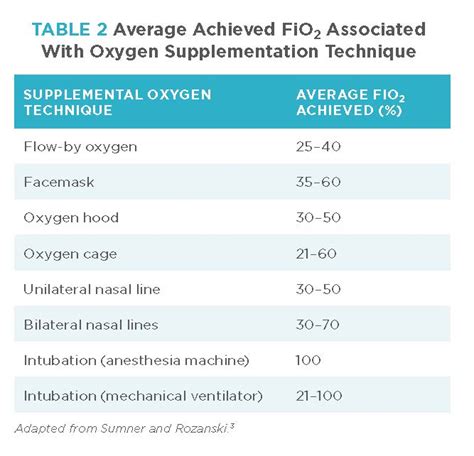 Oxygen Flow Rate Chart A Visual Reference Of Charts Chart Master