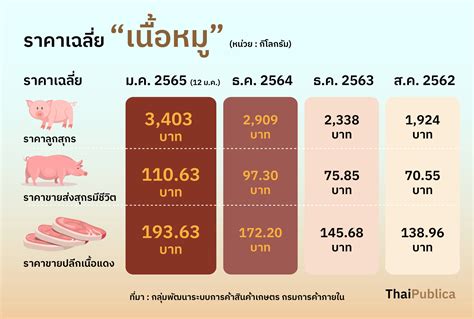 ไข่ เนื้อหมู ไก่ แพงแค่ไหนยุค ประยุทธ์ Thaipublica