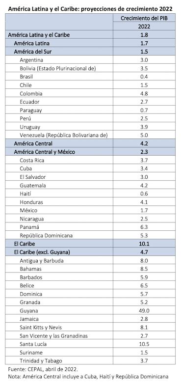 Cepal Rebaja Proyección De Crecimiento Para América Latina