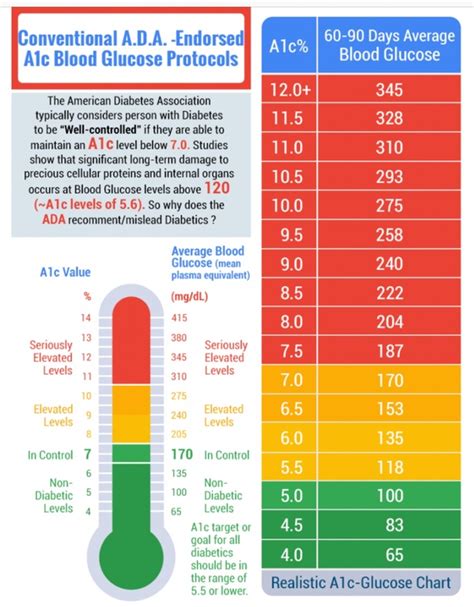 A1c Blood Glucose Conversion Table | Brokeasshome.com