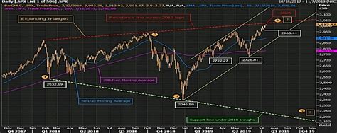 S P En Niveles Clave Bolsamania